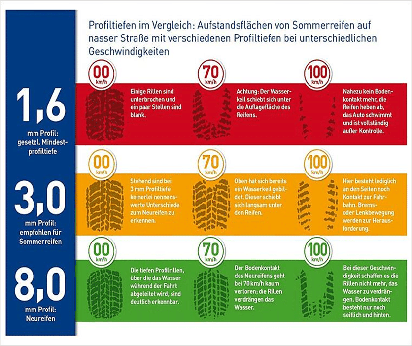 Warum für ein sicheres Fahren 3 bis 4 Milimeter Profiltiefe erforderlich sind!