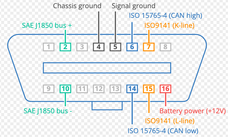 A picture of an OBD II connector with its pins and a description of the pins