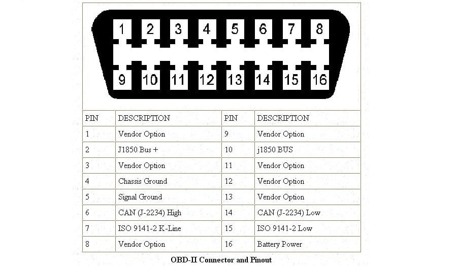 A picture of an OBD II connector with a description of the CAN bus protocol