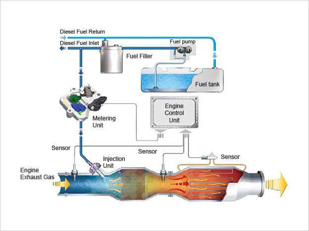 Illustration of a diesel particulate filter (DPF) undergoing regeneration